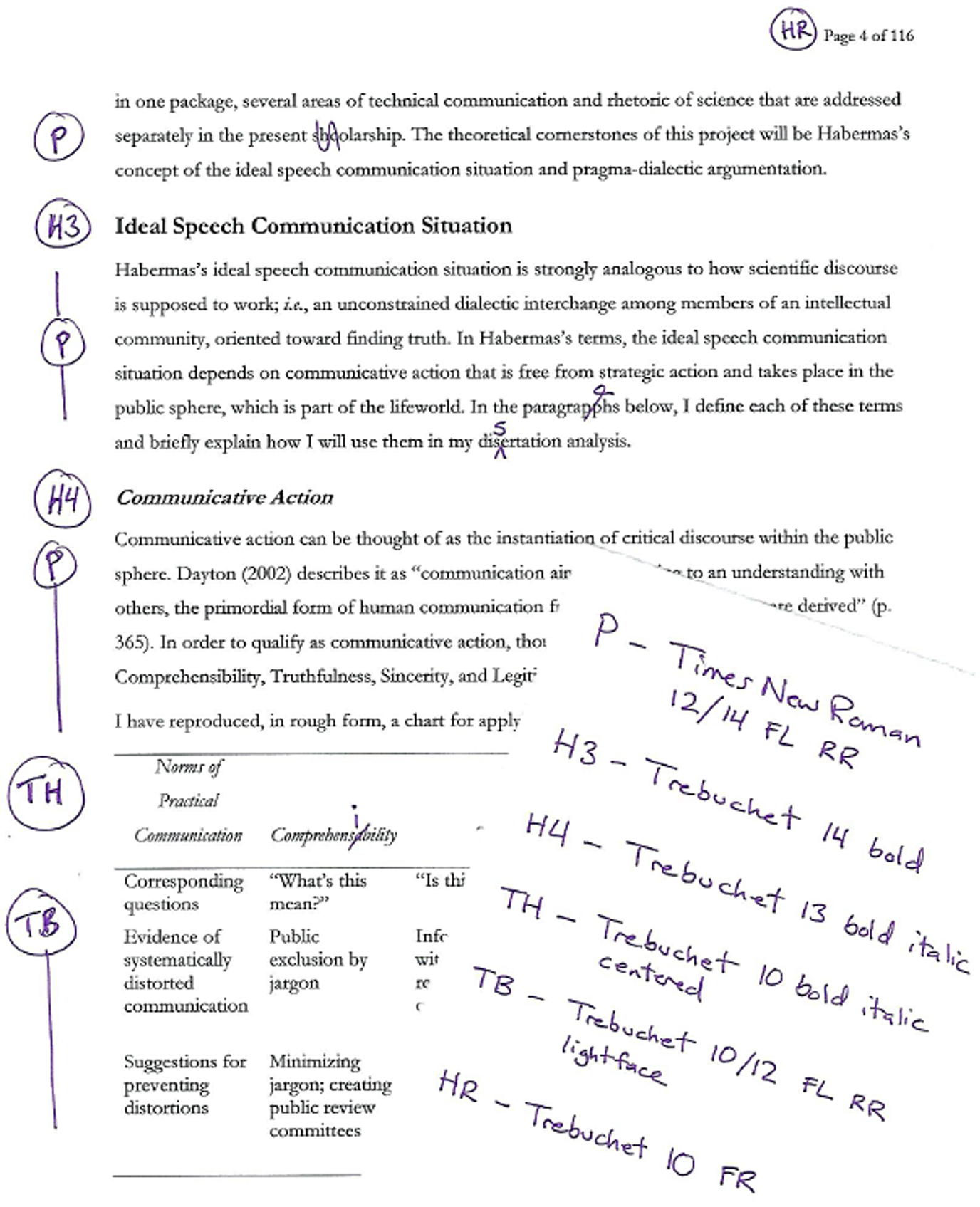 A dissertation page is marked with symbols and circled labels (P, H3, H4, TH, TB, HR) to indicate paragraph and heading styles. A handwritten key defines each style using font type, size, alignment, and emphasis.