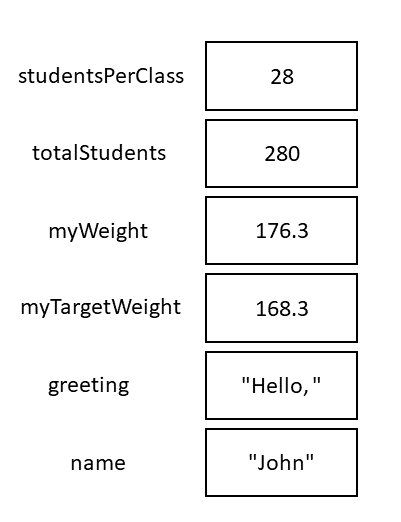 studentsPerClass 28, totalStudents 280, myWeight 176.3, myTargetWeight 168.3, greeting Hello, name John