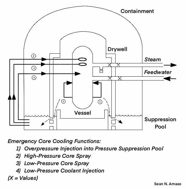 BWR emergency core cooling systems 