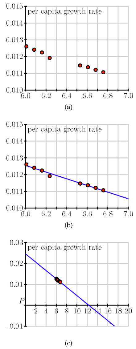 Three line graphs with points showing the per capita growth rate plotted and lines graphed.
