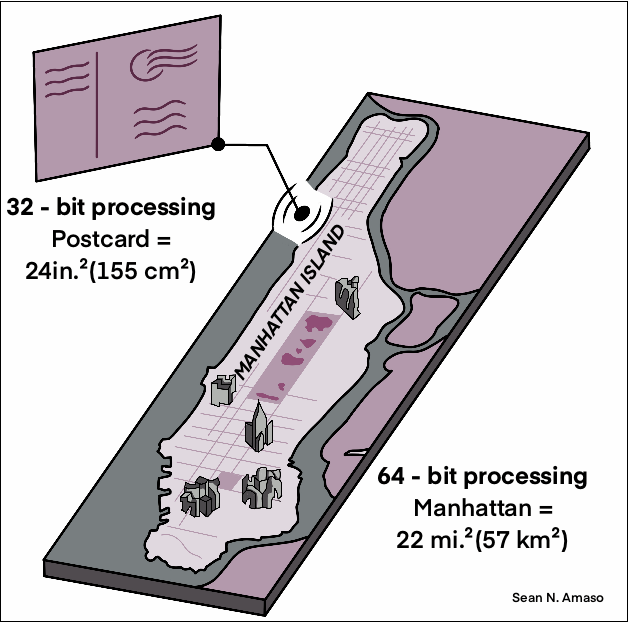Figure 1: Graphic of the difference between 32-bit processors and 64-bit processors from Apple Computer 