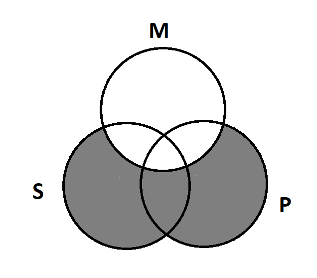 Three overlapping circles S, M, and P. P is shaded except for where it overlaps with M; S is shaded except where it overlaps with M. This makes the M circle entirely unshaded, while the rest of the circles are shaded in.