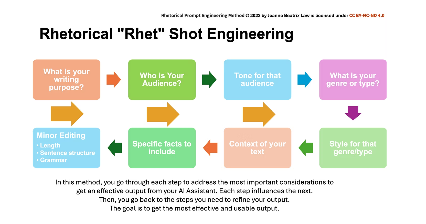 The Rhetorical or "Rhet" Shot Engineering framework developed by Dr. Jeanne Law recommends using AI as writing assistant by providing the AI multiple "shots" or instructions. For example, purpose, audience, tone, genre, style, context, specific facts to include, and minor editing (length, sentence structure, and grammar). In this method, you go through each step to address the most important considerations to get an effective output from your AI assistant. Each step influences the next. Then, you go back to the steps you need to refine your output. The goal is to get the most effective and usable output. 