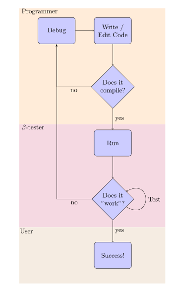 Flowchart demonstrating roles and tasks of a programmer, beta tester and user in the creation of programs.