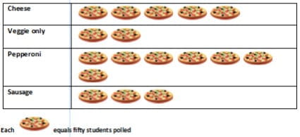 Figure 9.15 - Pictograph - Favorite Pizza Toppings of State College Freshmen.