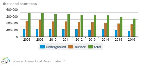 Productive capacity of coal mines by mine type, 2008-2016. Numbers show a decline over years.
