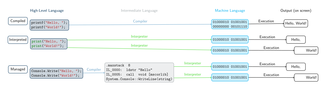 A Visual Representation of the Differences Between High-Level Languages
