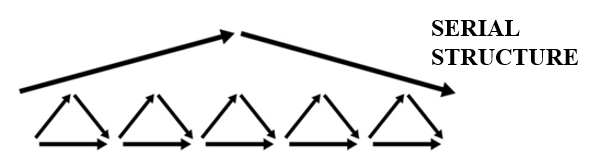 A diagram of serial structure