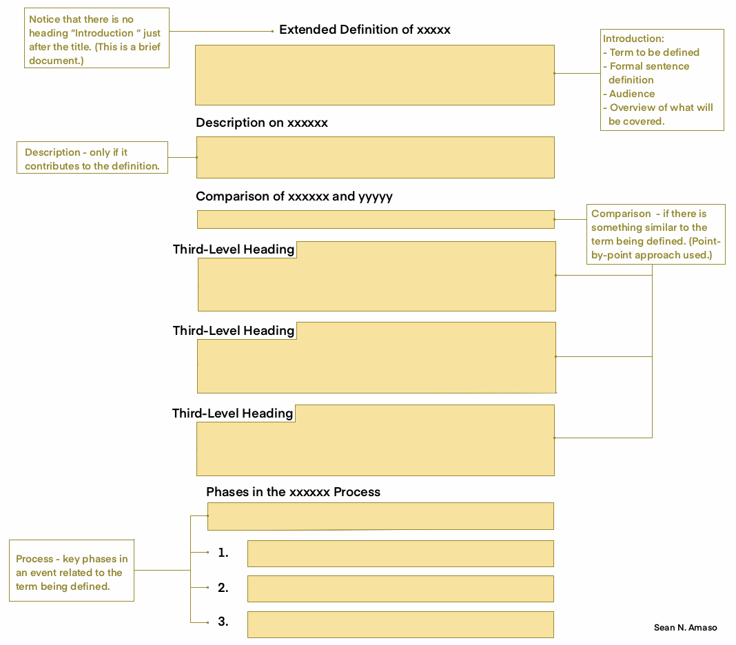 Figure 18: Schematic view of an extended definition. From top to bottom: Extended Definition of xxx, Introduction (Term to be defined, Formal sentence defintion, Audience, and Overview of what will be covered), Comparison of xxx and yyy and Third-Level Headings (if there is something similar to the term being defined), Phases in the xxx Process