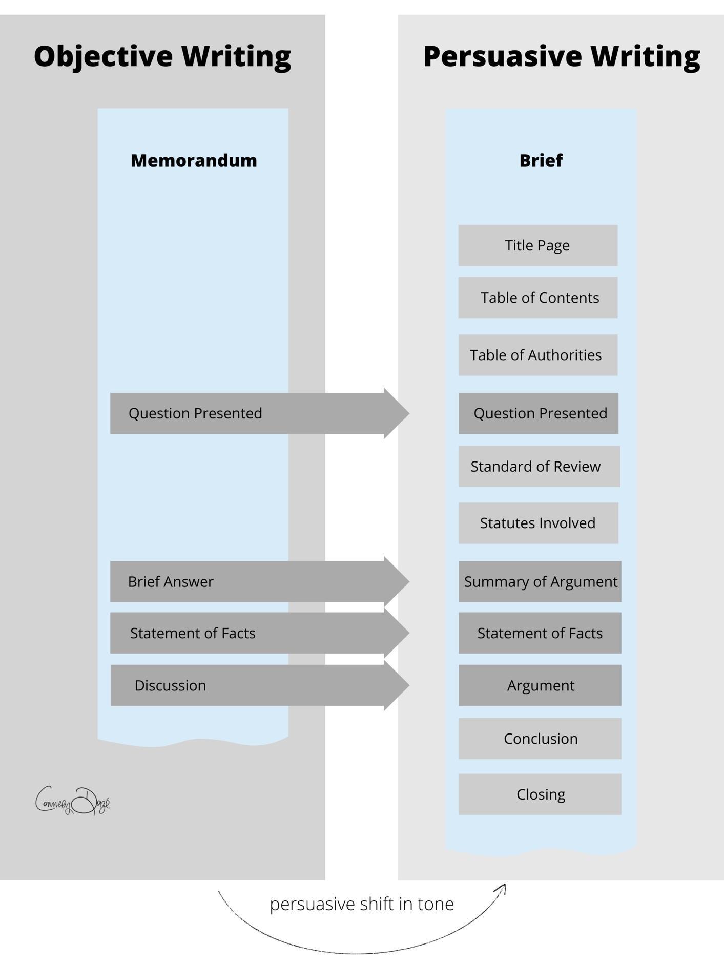 Graphic showing how a Memo becomes a Brief with a persuasive shift in tone