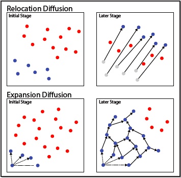 diffusion geography term