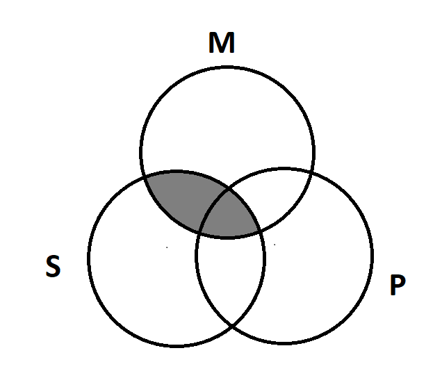 Three overlapping circles, S, M, and P. The diagram is shaded in the two sections where M overlaps with S.