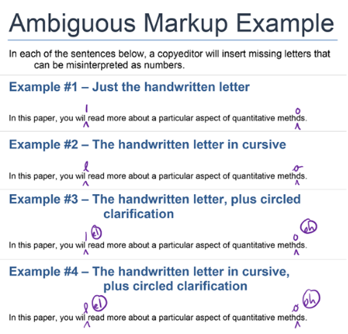 A visual shows how handwritten markup for missing letters can be misinterpreted as numbers. Four examples progress from simple handwritten letters to circled clarifications to reduce ambiguity.