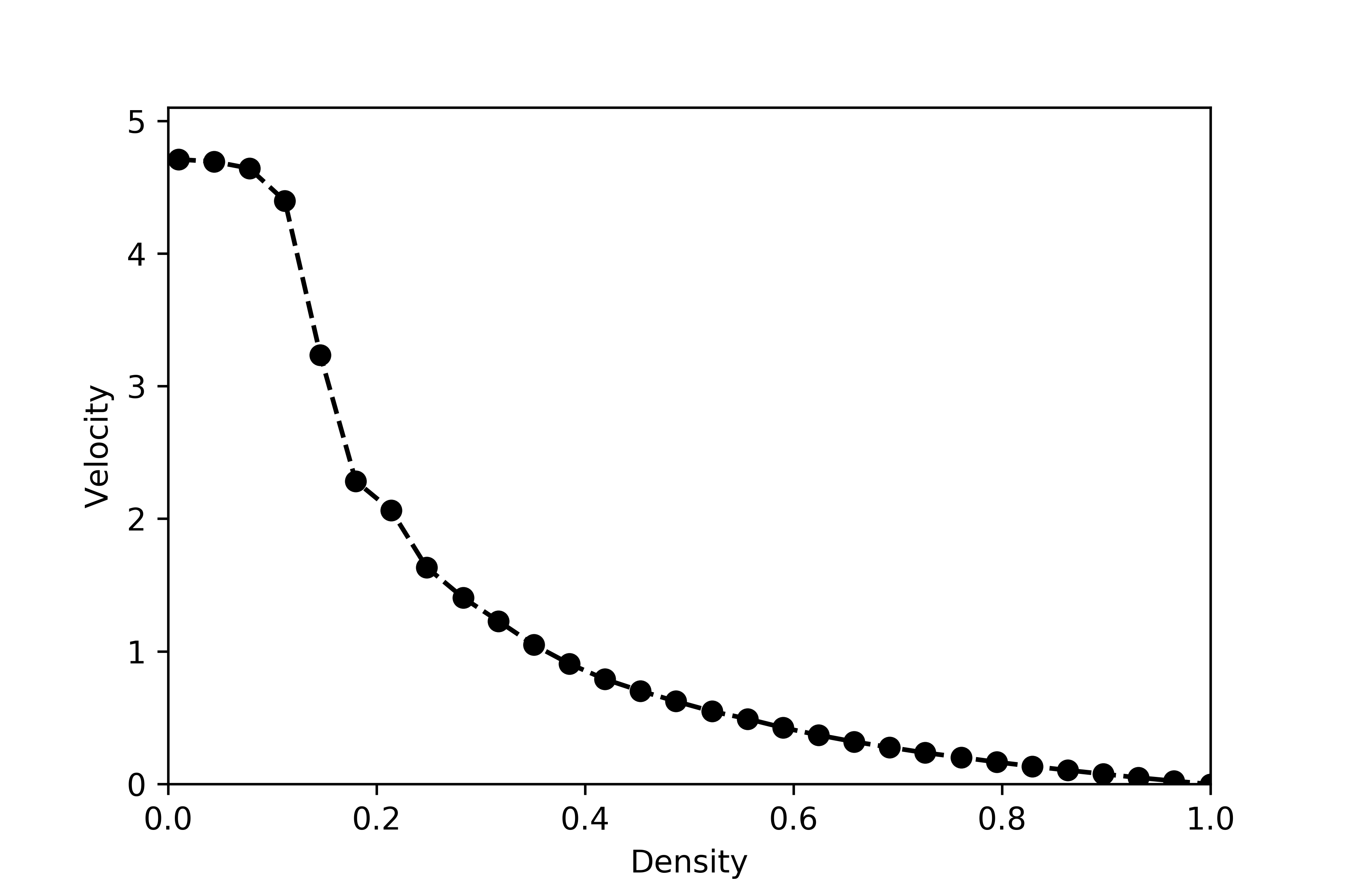 Velocity vs Density for Nagel-Schrekenberg model with p=0.3 | Skanda Vivek