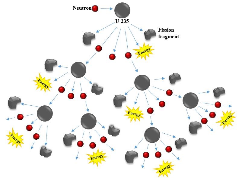 Chart showing fission chain reaction – begins when a neutron bombards a U-235 atom, splitting it into two fission fragments, along with more neutrons and energy. The neutrons bombard other uranium atoms releasing more energy and more neutrons and the reaction continues.