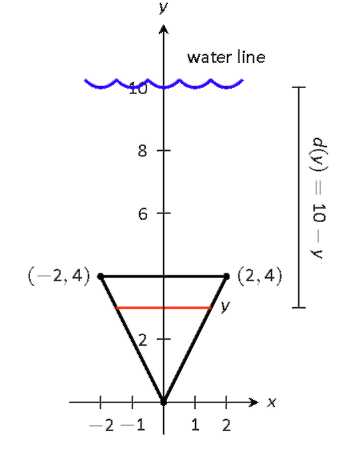 A water line and a triangular plate on a graph.