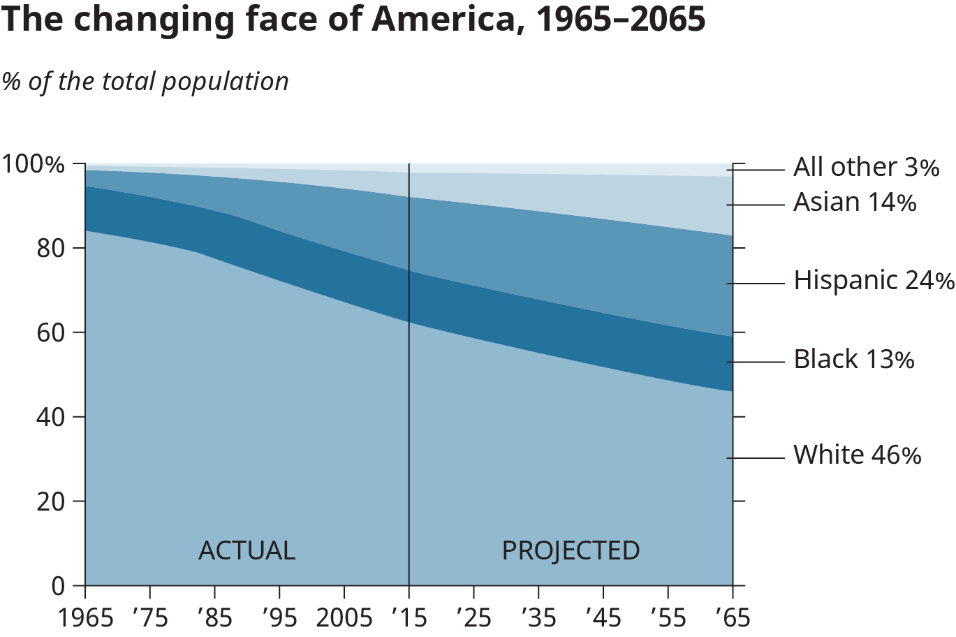 A graphical representation shows the actual and projected percentage of total population of America over the years.