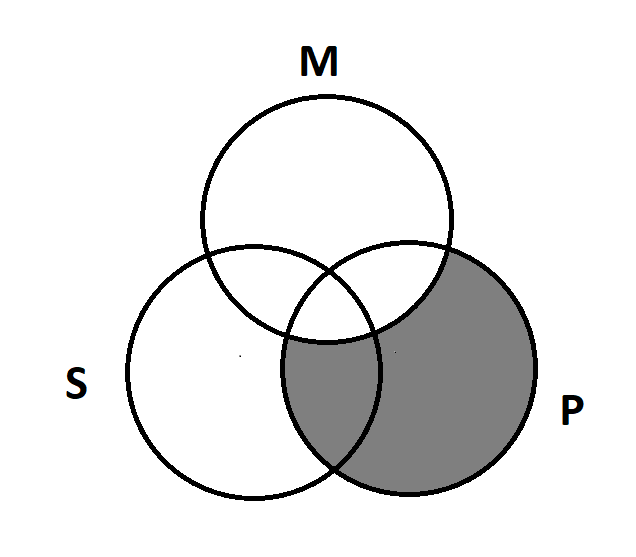 Three overlapping circles, S, M, and P. P is shaded, except for the part where it overlaps with M.