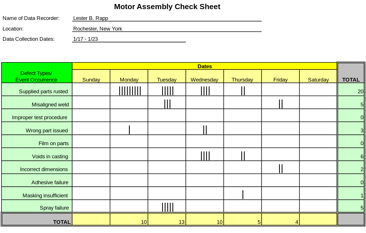 A sample of a quality check sheet. The title of sheet is Motor Assembly Check Sheet. It includes the name of the data recorder, the location, and data collection dates. Below this information is a spreadsheet which includes header columns labeled from left "defect types/ event occurrence" then Sunday through Saturday, each day in their own header column. To the right of the days is a Total column. The rows under header column "defect types/event occurrence" include various entries including "supplied parts rusted", "misaligned weld", and other instances that may occur in the industry this spreadsheet is created for. Under the Days header columns are tallies for each instance of the different defect types/event occurrences. Totals for each type of defect types/event occurrences appear in the total column at the left. A Total row for each day is at the bottom of the spreadsheet to denote total defect types/event occurrences for each day.