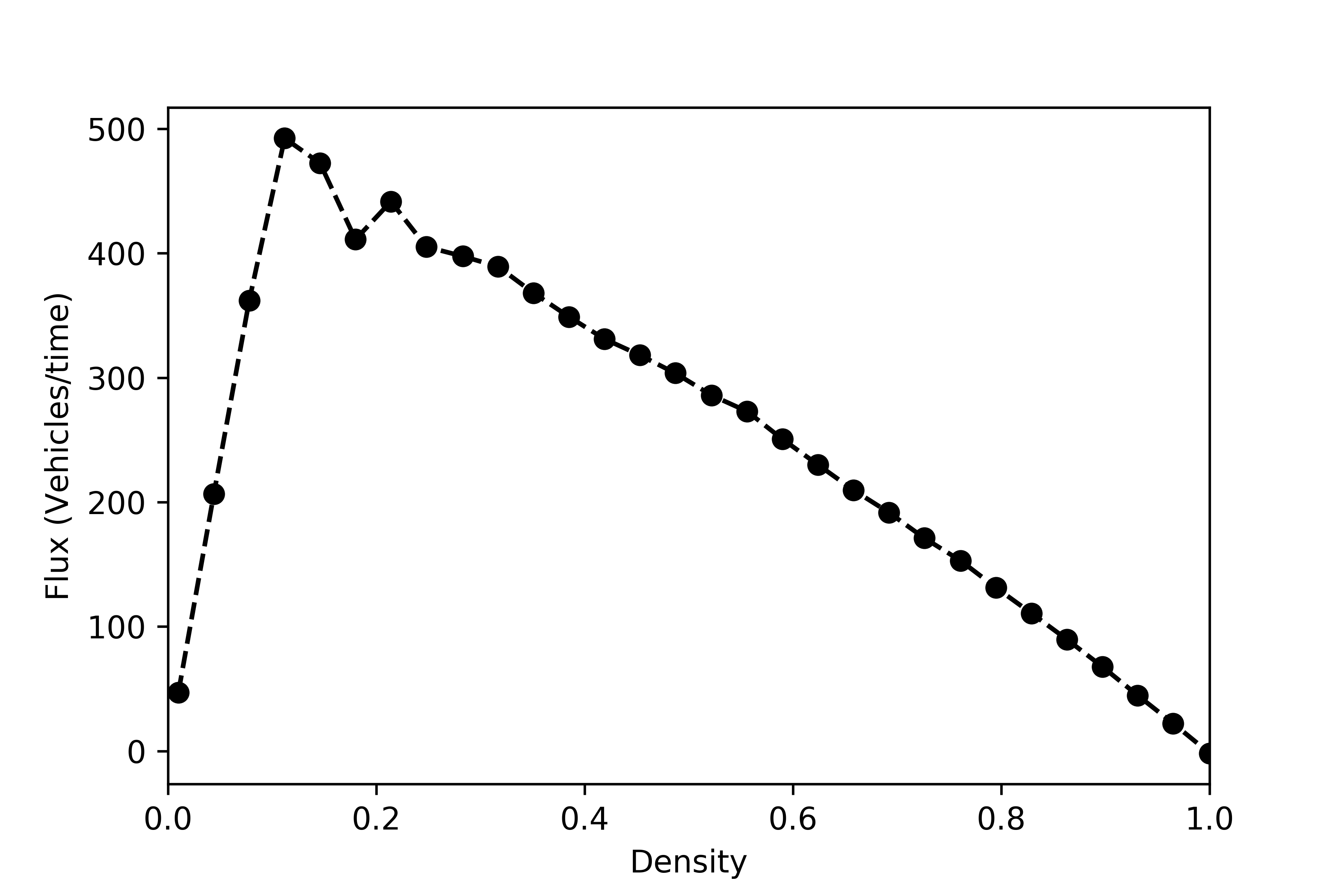 Flux vs Density for Nagel-Schrekenberg model with p=0.3 | Skanda Vivek