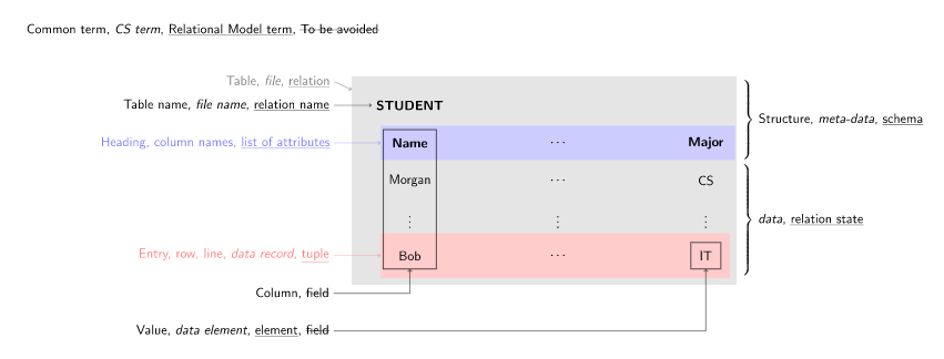 “The Relational Model” in “Guide to Database Systems” on OpenALG