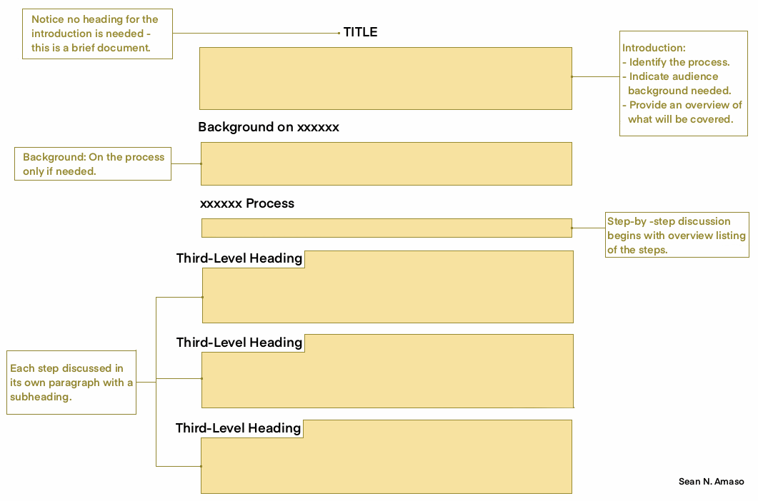 Figure 21: Schematic of a process discussion (A typical or common model for the contents and organization—others are possible): Title, Introduction (Identify the process, Indicate audience background needed, and Provide an overview of what will be covered), Background, Step-by-step discussion begins with overview listing of the steps, and each step discussed in its own paragraph with a subheading.