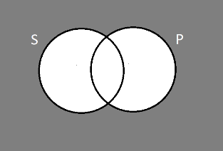 Two over-lapping circles S and P. Everything outside of both circles is shaded.
