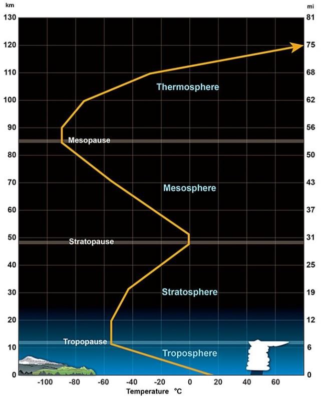 Average temperature profile for the lower layers of the atmosphere