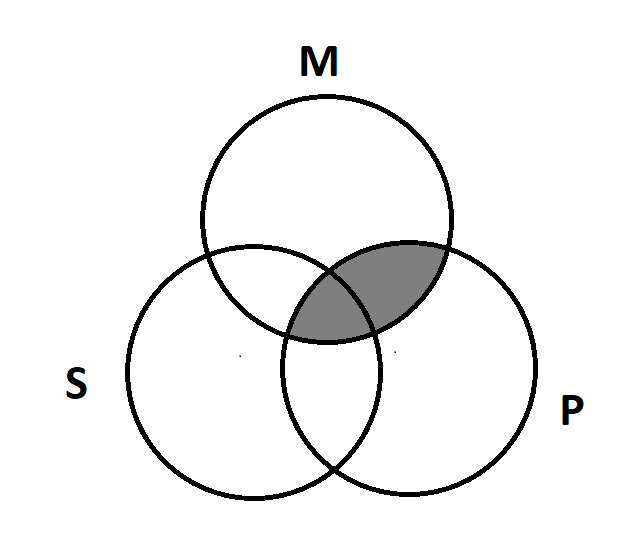 Three overlapping circles, S, M, and P. The diagram is shaded in the two sections where M overlaps with P.
