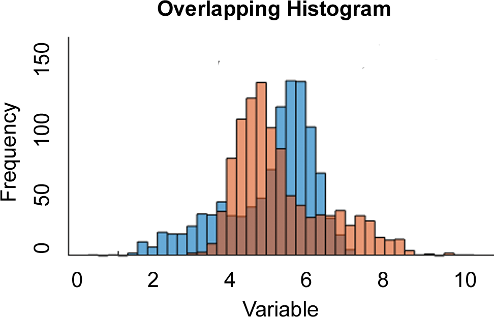 A histogram: a column chart where the widths of the columns fill the available space on the x-axis and are proportional to the category values displayed on that axis, while the height of the columns is proportional to the frequency of occurrences.