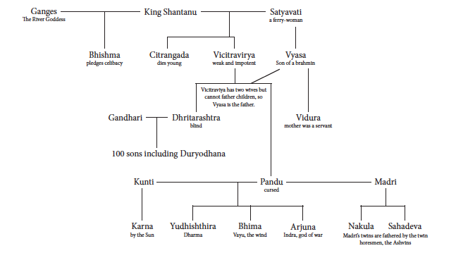 Genealogy diagram ranging from King Shantanu to Arjuna.