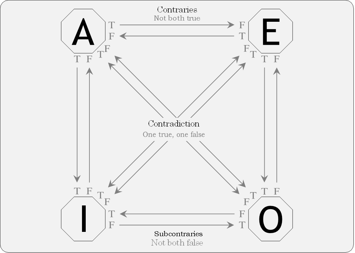 The four letters, A, E, I, and O, are in the four corners, with Ts and Fs around them. The arrows tell us that when A is true, E is false, and when A is false, E is true. The lable says these are contraries, not both true. The arrows from A to I show when A is true, I is true, and when I is false, A is false. The arrows between E and O tell us when E is true, O is true, and when O is false, E is false. The arrows between I and O tell us when O is false, I is true, and when I is false, T is true. These are labelled subcontraries, not both false. FInally, there are diagonal arrows pointing in both ways from A to O and from E to I. This tells us when one of those pairs is true, the other one is false. These are labelled Contradiction, one true, one false.