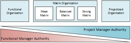 Diagram showing the managerial authority by Organization Structure. There are three boxes in a row at the top. The first box on the left is labeled "Functional Organization". The middle box is labeled "Matrix Organization" which includes three boxes within it. The first smaller box on the left is labeled "Weak Matrix." The middle smaller box is labeled "Balanced Matrix." The last smaller box on the right is labeled "Strong Matrix." The Final larger box on the right is labeled "Projectized Organization." Below all the boxes include two wedges/right angle triangles. The first wedge starts small on the left and ends large on the right. This wedge is labeled "Project Manager Authority." The second wedge below the first starts large on the left and gets small on the right. This wedge is labeled Functional Manager Authority. According to the diagram, there is greater functional manager authority in a Functional Organization and a Matrix Organization with a Weak Matrix. There is greater Project Manager Authority in a Projectized Organization and a Matrix Organization with a Strong Matrix. There is balanced Project Manager Authority and Functional Manager Authority in a Matrix Organization with a balanced matrix.