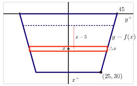 A trapezoidal dam on a graph.