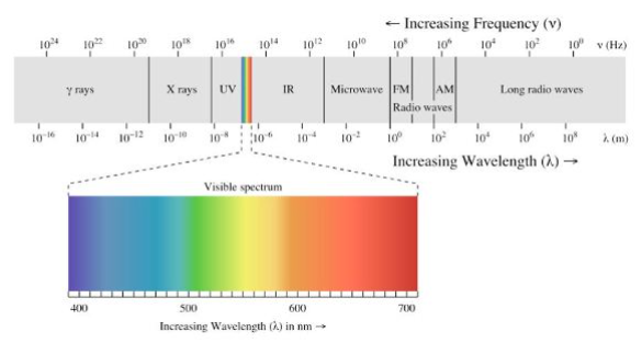 electromagnetic spectrum