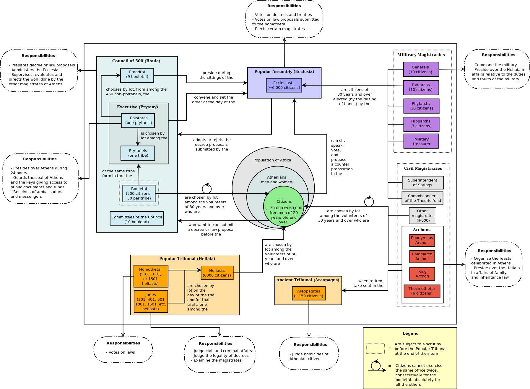 The structure of the Classical Athenian democracy, fourth century BCE