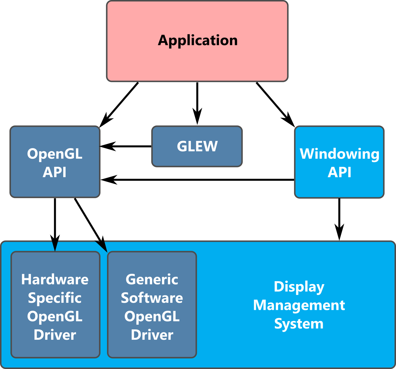 graphic representation in program