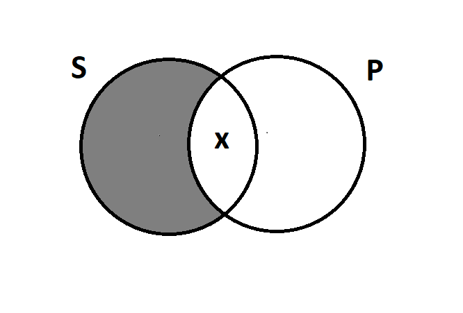 Two overlapping circles, S and P. The part of S that does not overlap is shaded. There is an x in the overlap between them.