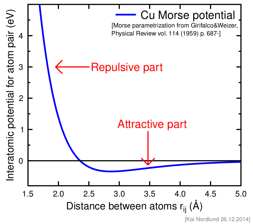 Cu atoms potential