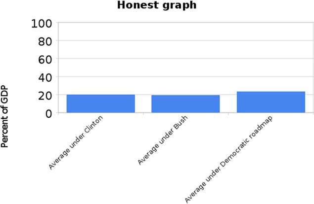 A bar chart labelled "Honest Graph." The y-axis is labelled "Percent of GDP," starts at 0 and goes up by 20s to 100. The three bars have the Clinton and Bush averages just under 20, and the roadmap bar at just over 20.