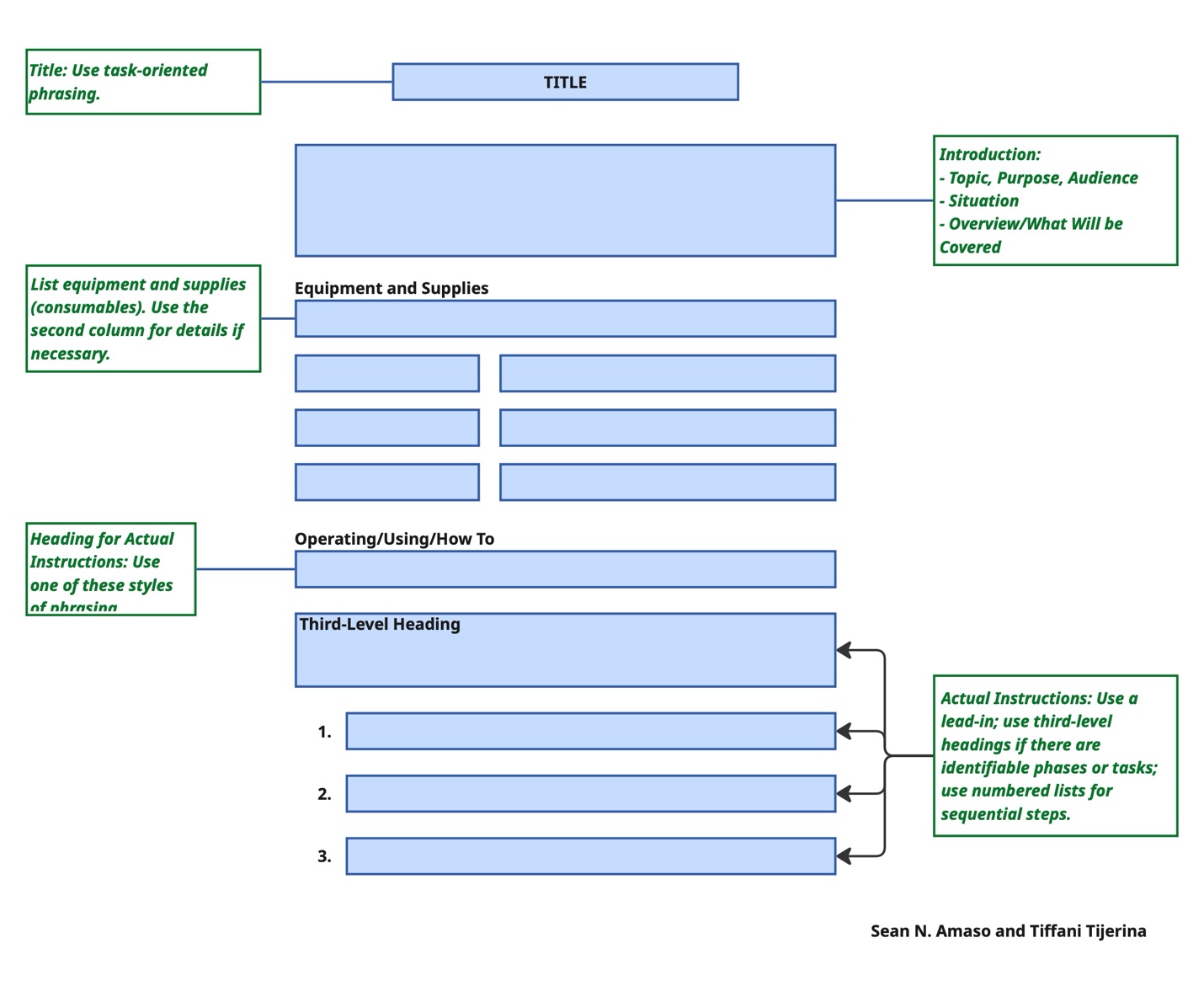 A detailed flowchart outlines the structure and sections of a set of instructions. The chart's sections, from top to bottom, are: Title, Introduction, Equipment and Supplies, and Operating/Using/How To, with callouts providing a description of each part. 
