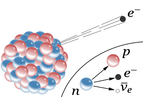 Beta Decay | Wikimedia Commons, Inductiveload