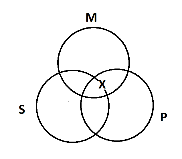 Three overlapping circles, S, M, and P. There is an X in the overlap between M and P, exactly on the boundary of the S circle.