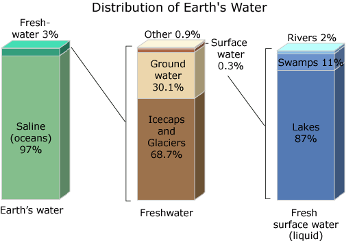 Barcharts of the distribution of water on Earth.