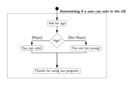 “A flowchart representation of an if-else statement”