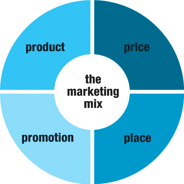 marketing mix: product, price, place, and promotion