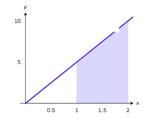 A graph with a shaded region. 