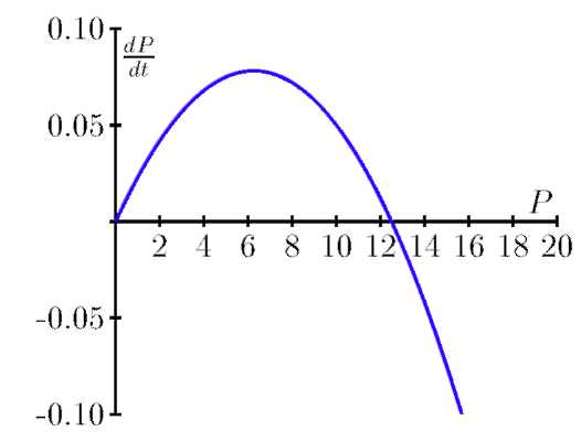 A graph with a curve. 
