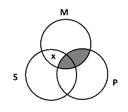 Three overlapping circles S, M, and P. The area where M and P overlap is shaded. There is an X in the overlap between S and M, and it is not in the middle.