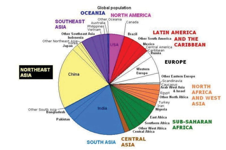 Figure 9.14 - World Populations.